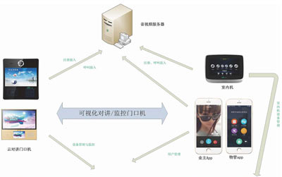 智慧社區